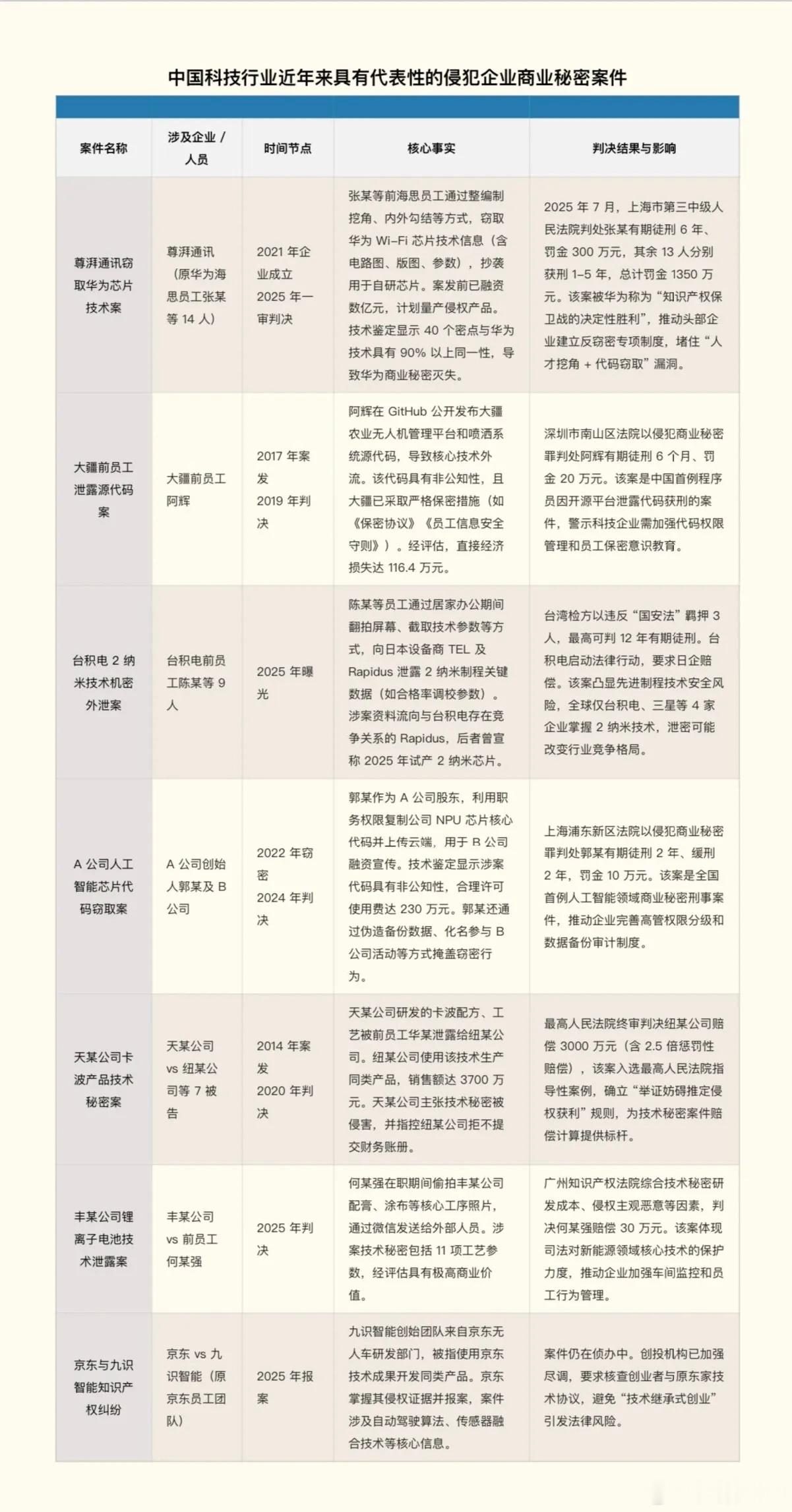 帮大家总结了，中国科技行业近年来具有代表性的侵犯企业商业秘密案件，其中的尊湃通讯