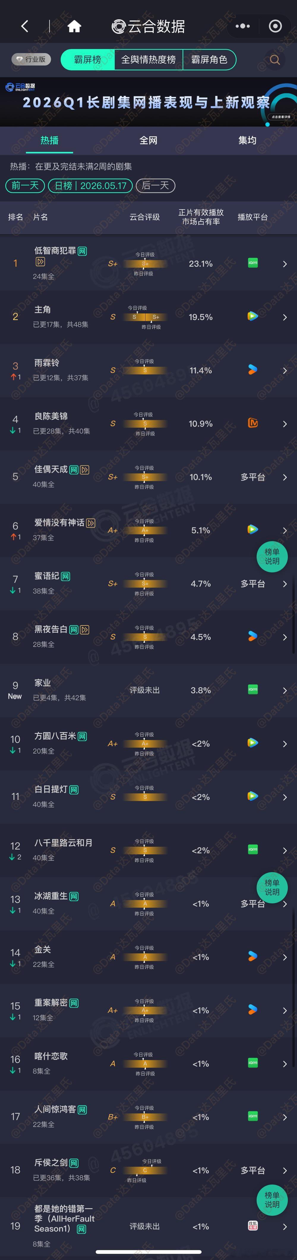 5.17云合占比家业首日云合3.8%，约670万低智商犯罪 23.1%，约404