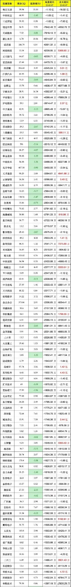 尾盘主力出逃，2月7日尾盘30分钟，主力资金“大幅卖出”100股！ 