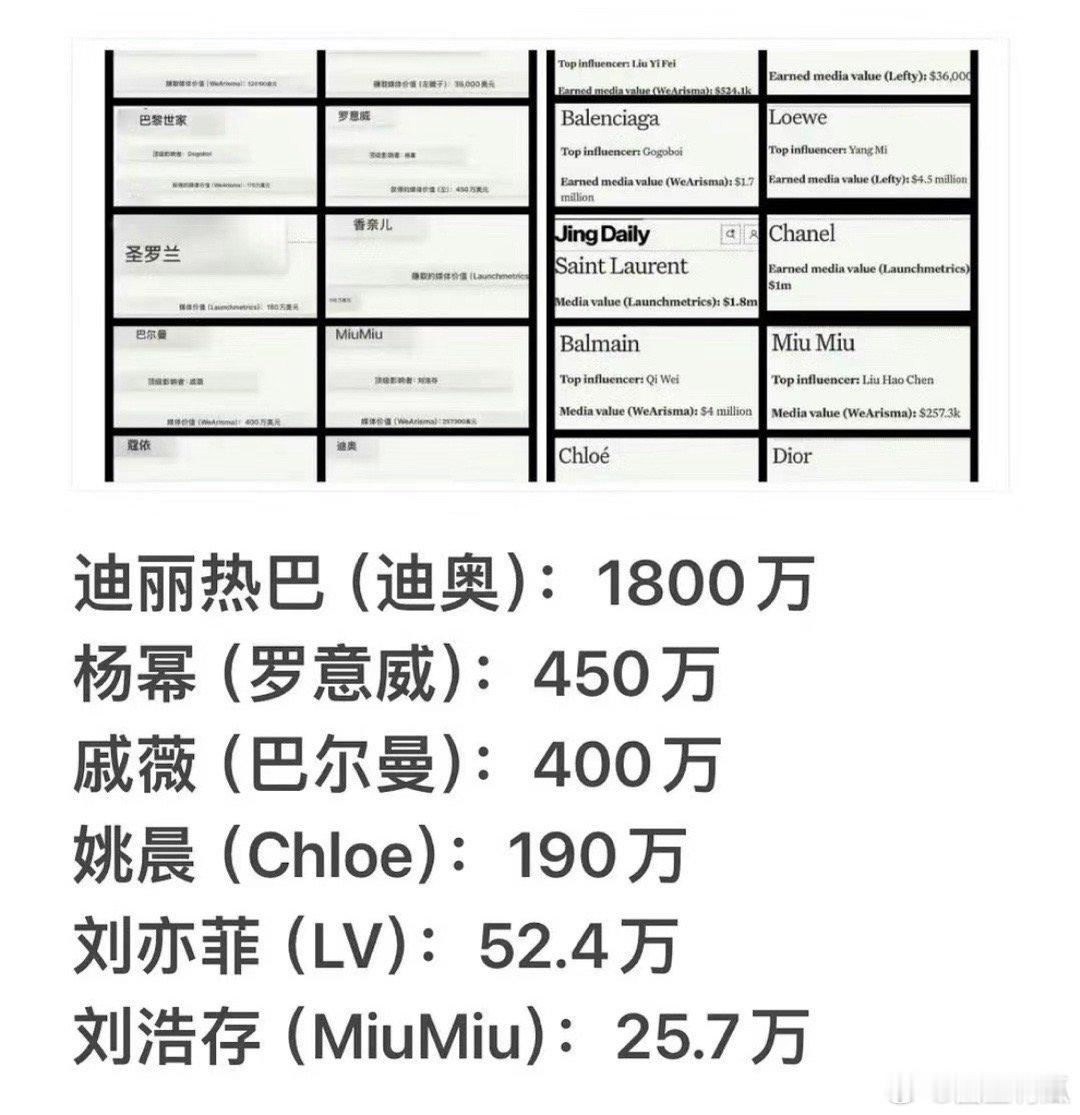 本次巴黎时装周各品牌获得的媒体价值[666][666] ​​​