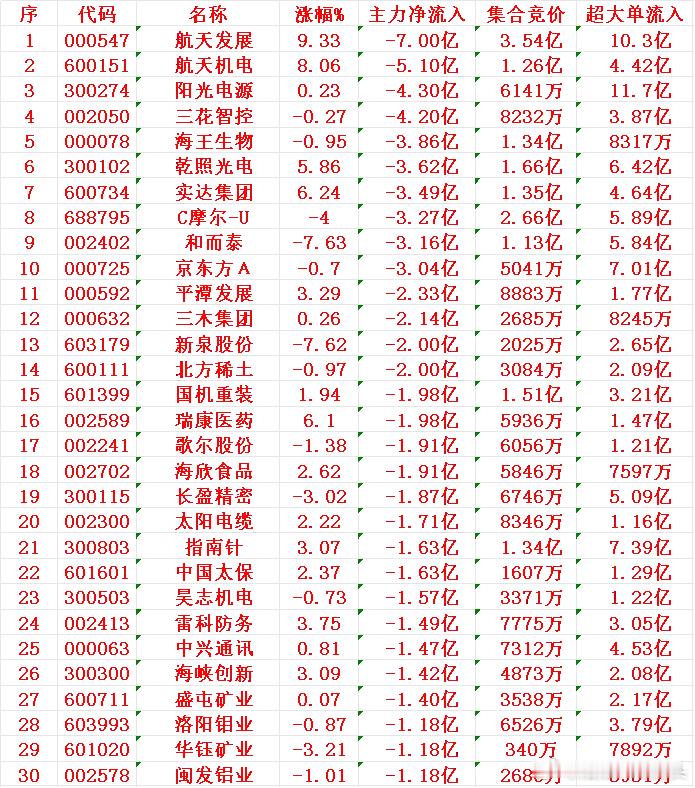 12月8日开盘45分钟，主力资金“卖出的 ”30名单！航天发展：净流入 -7.0