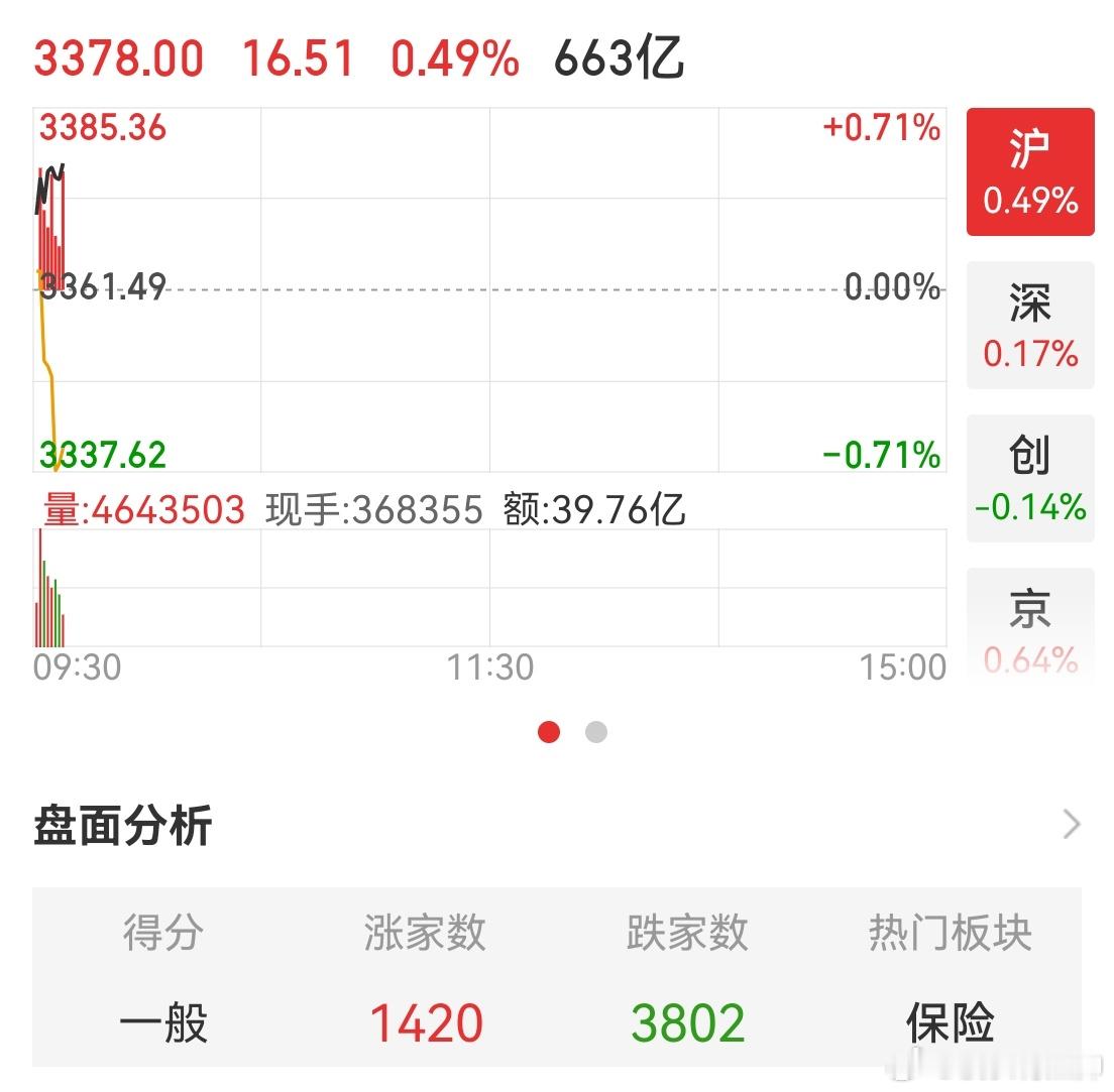 大盘红的，股票绿了3800多家！这他妈[裂开] 