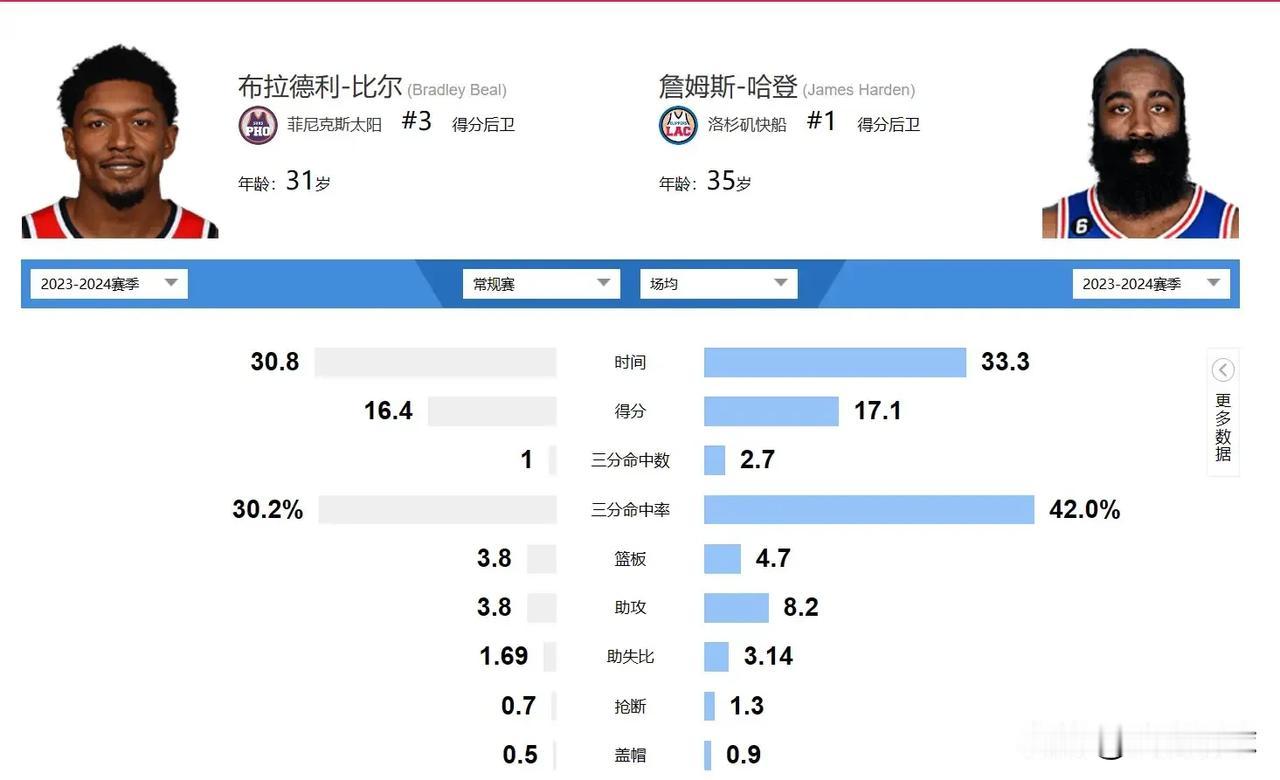 太阳那边说的比尔远远大于哈登，我还专门
查了一下这赛季的数据，尴尬…

球队战绩