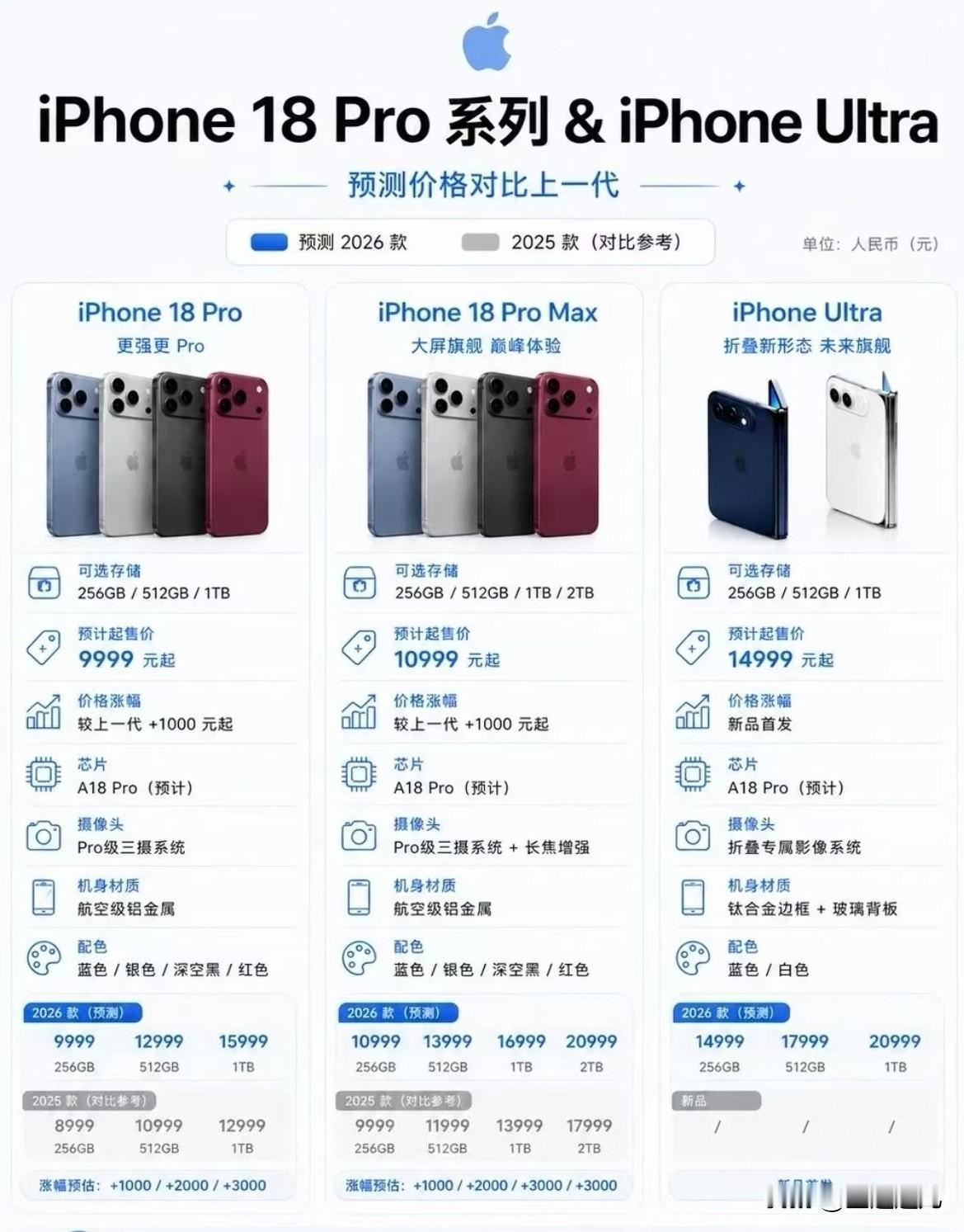 新款iPhone 18 Pro系列和Ultra的预测价格参数对比