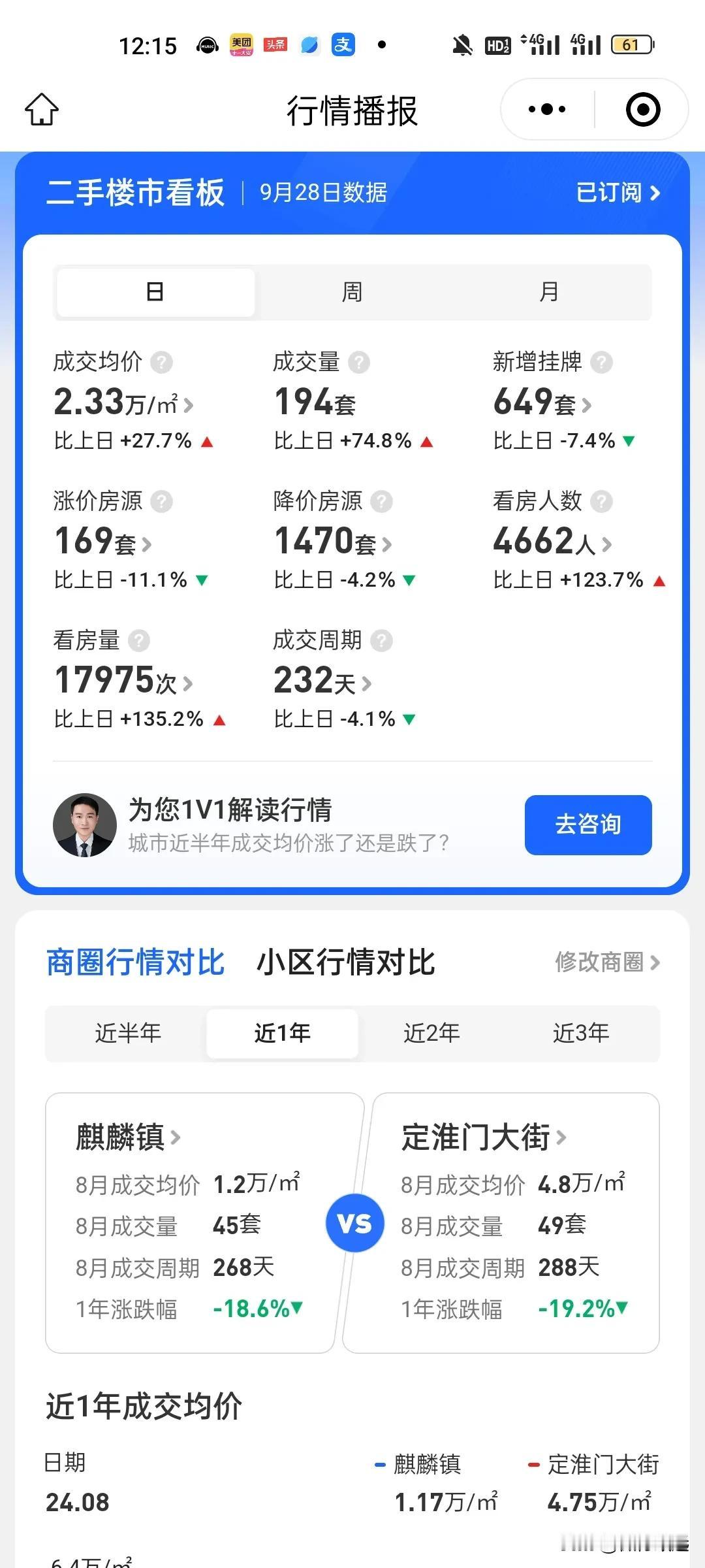 房地产行业定调为止跌企稳后，南京二手房价格大涨27%，从1万8上涨到了2万3，政