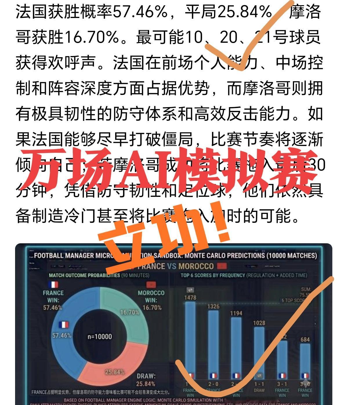 10000场AI模拟赛立功！今天继续
昨日命中法国2-0摩洛哥！（图1文章验证）