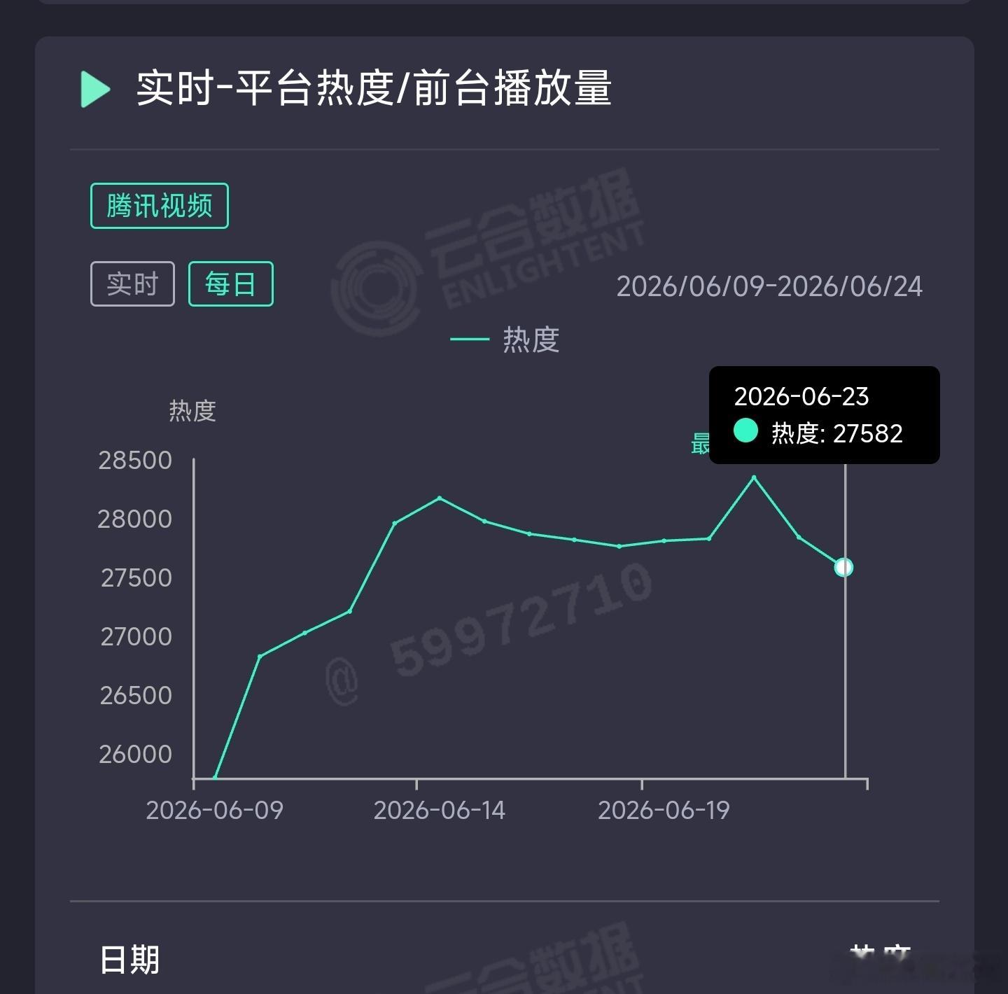 莫离昨日云合推测2550万上下。 