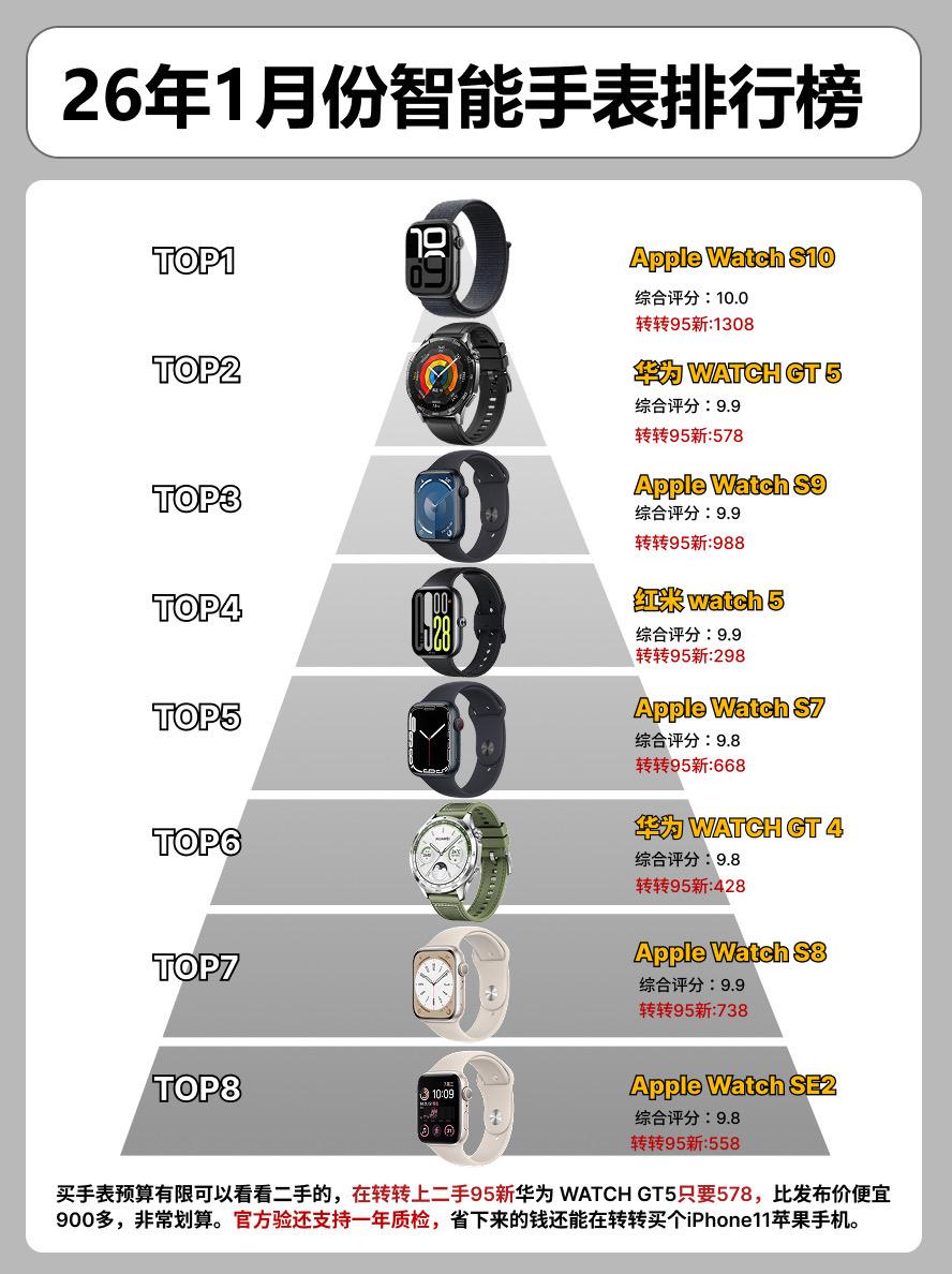 26年1月份热门智能手表排行榜。 手表手表推荐华为watchgt4ap...