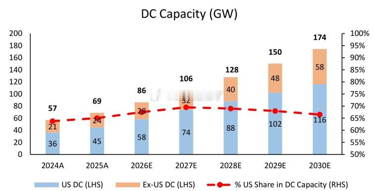数据中心容量预计将在2026年至2030年间新增约106GW，达到174GW，这