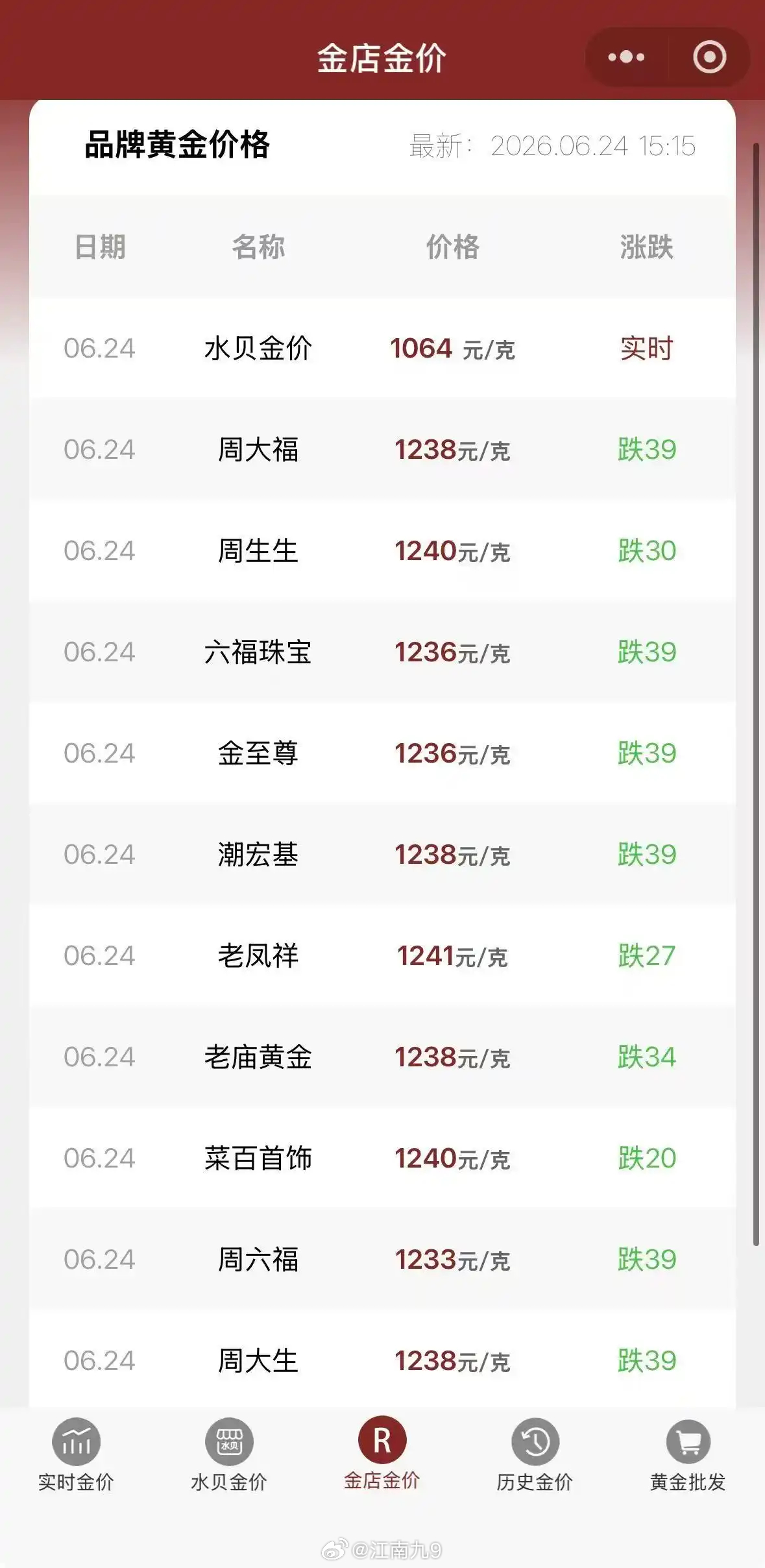美联储加息3次金价或跌至38006月23日，美元指数再度站上101关口，伦敦现货