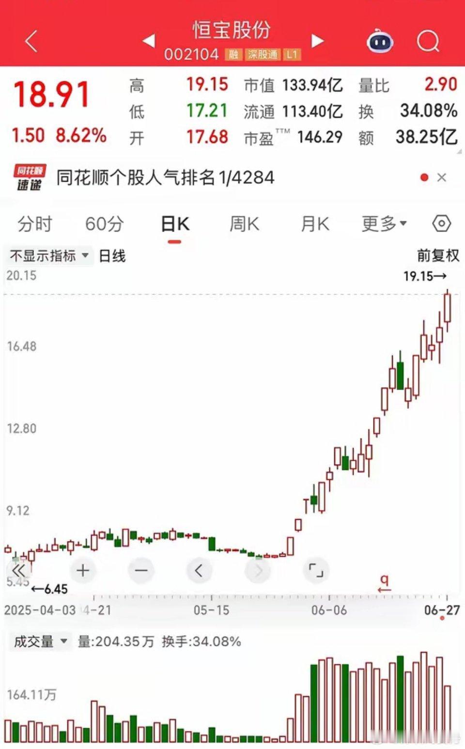 真龙头还是：恒宝股份。5月底至今的涨幅已经165%连续的龙虎榜博弈，资金的冲杀。