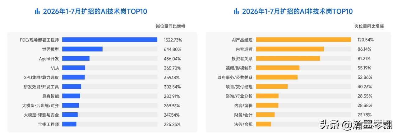 2026年前七月AI岗位量同比增近八倍
来源：脉脉高聘《Agent重置职场——A