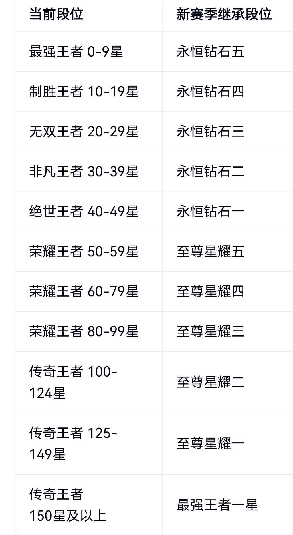 王者荣耀的赛季继承表（新规则）如图：
说明：1.当前段位计算，不看历史最高段位。