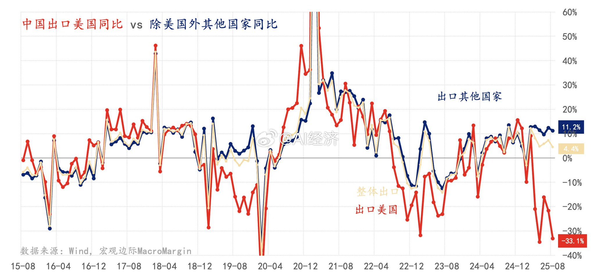 8月出口如期回落，但主要是出口美国拖累较多，出口其他国家仅小幅回落。后续出口增速