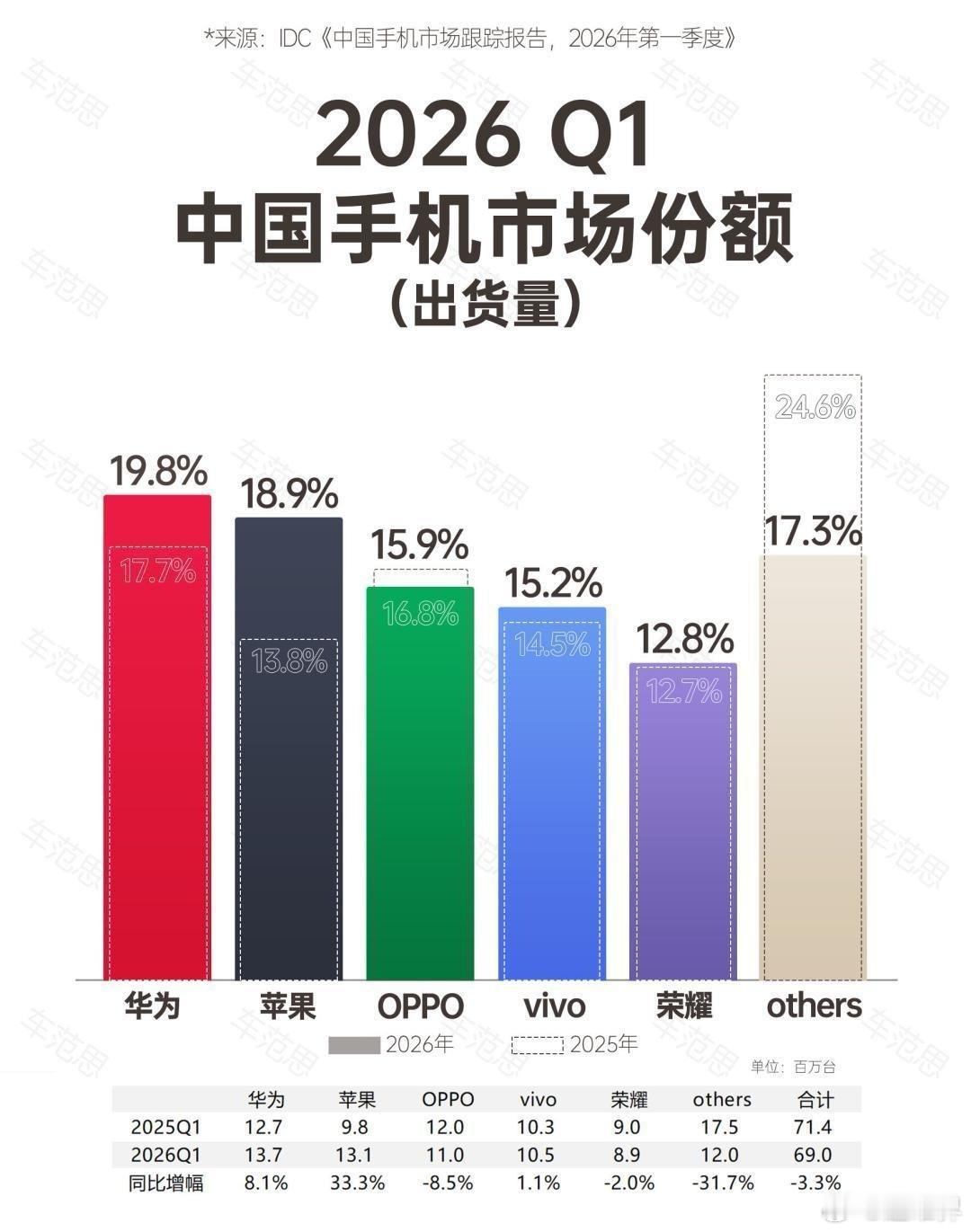 IDC发布手机中国市场2026第一季度数据，华为依旧保持出货量和市场份额第一！在