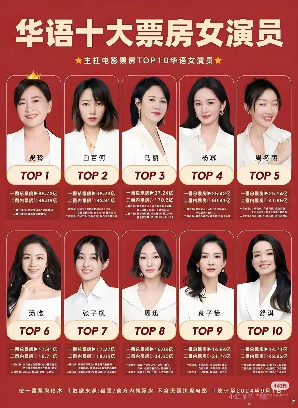 贾玲的新片会延续首位辉煌票房吗？ 