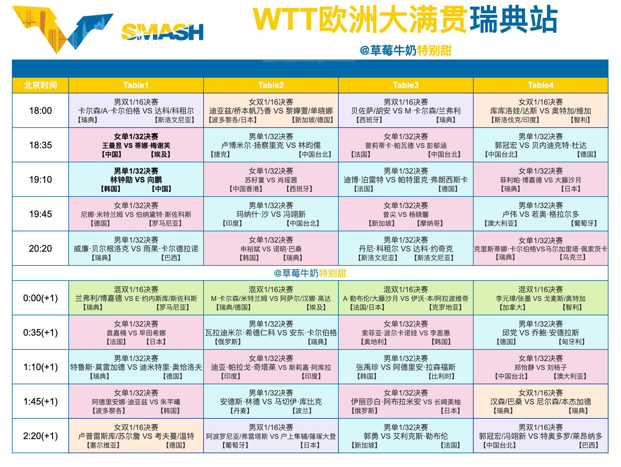 WTT欧洲大满贯瑞典站丨8月11日全日赛程18:35 T1 王曼昱🇨🇳VS蒂