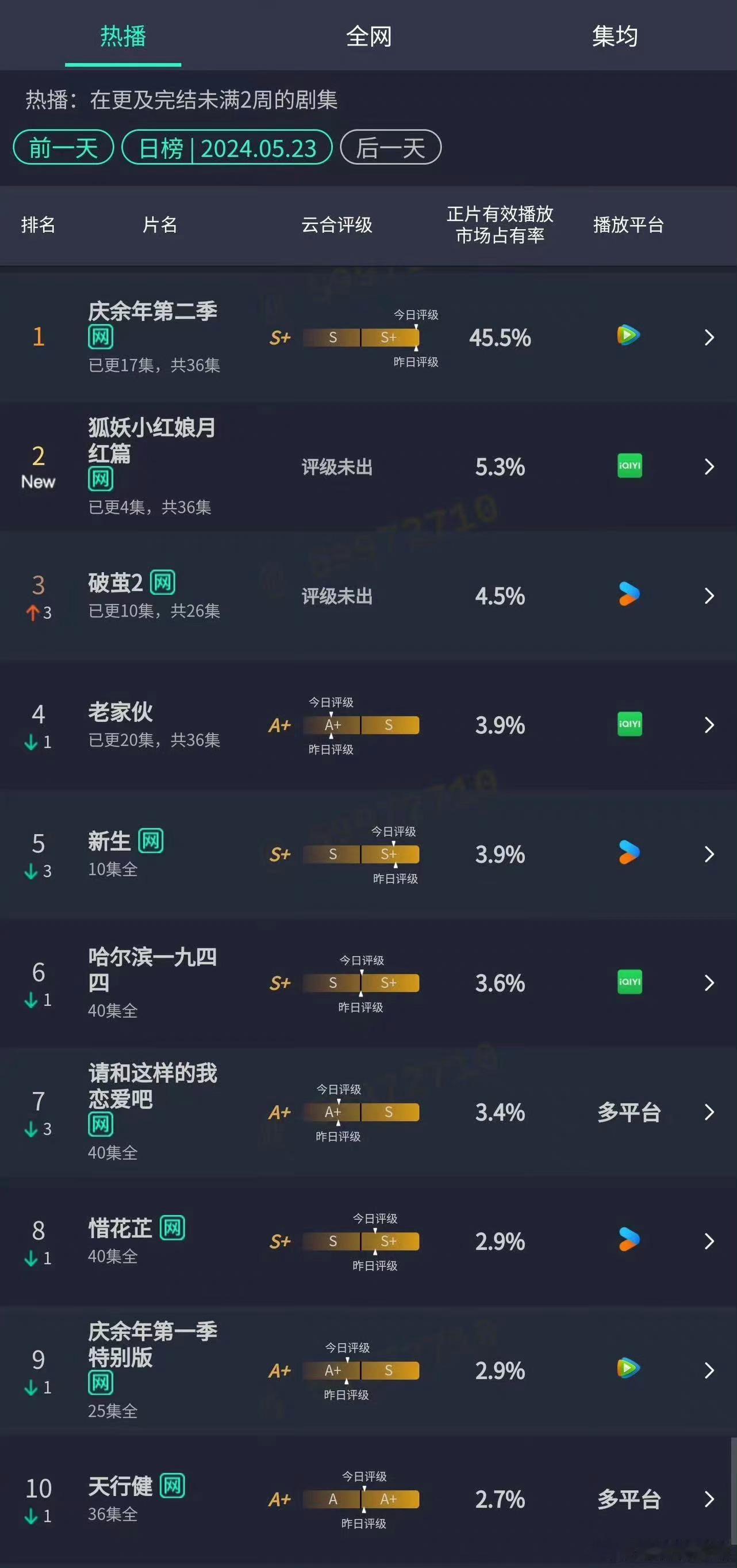 实力派小生张若昀遇上九江剧后杨幂，这把顺风局啊！庆余年昨日云合占比45.5%，集