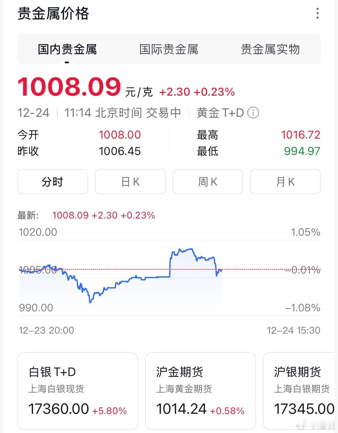 金饰价格涨到1411元国内金价1000+，金饰价格最高1411元一克。评论还有人