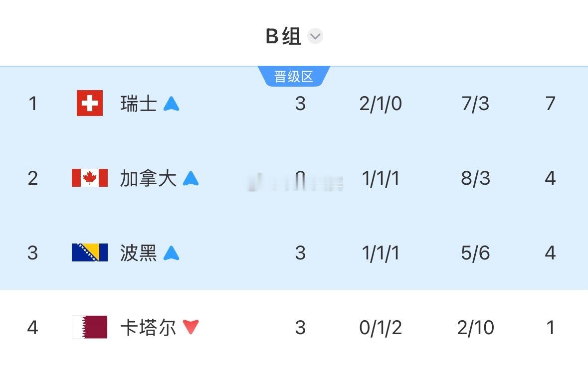 世界杯B组大结局 B组已经尘埃落定！瑞士2-1力克加拿大，2胜1平头名出线，连续