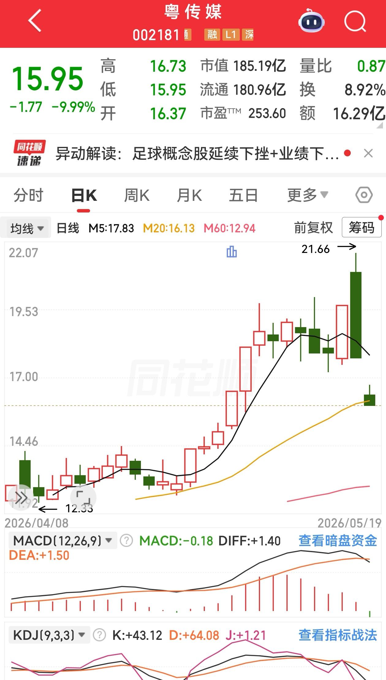 这两个交易日A股最惨的股民，就是18日追高买入粵传媒的股民，没有之一！

18日