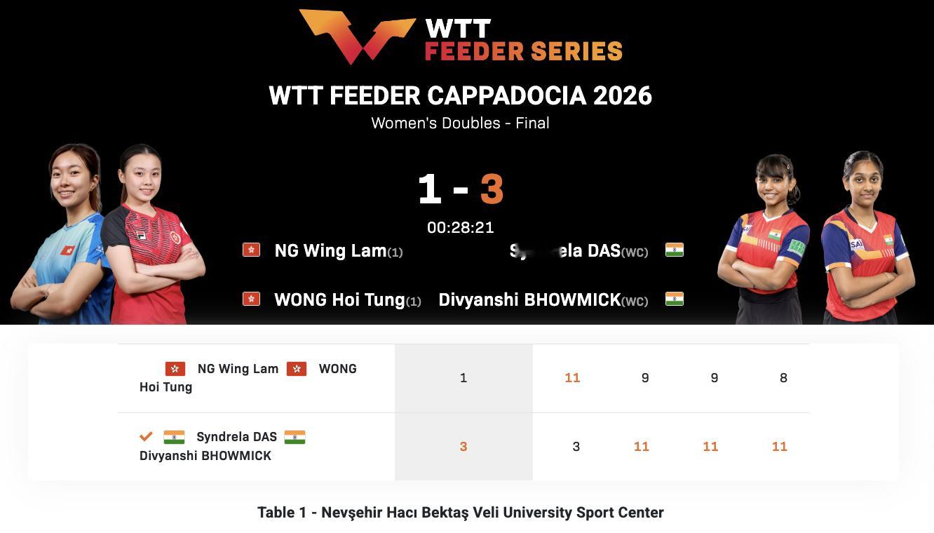WTT支线赛卡帕多西亚站丨女双决赛达斯/博米克🇮🇳3-1吴咏琳/黄凯彤🇭?