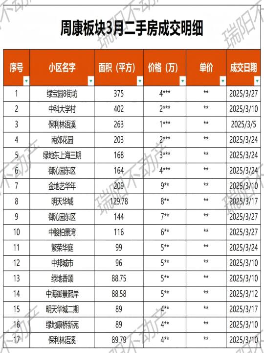 速看！周康板块3月二手房成交数据更新！