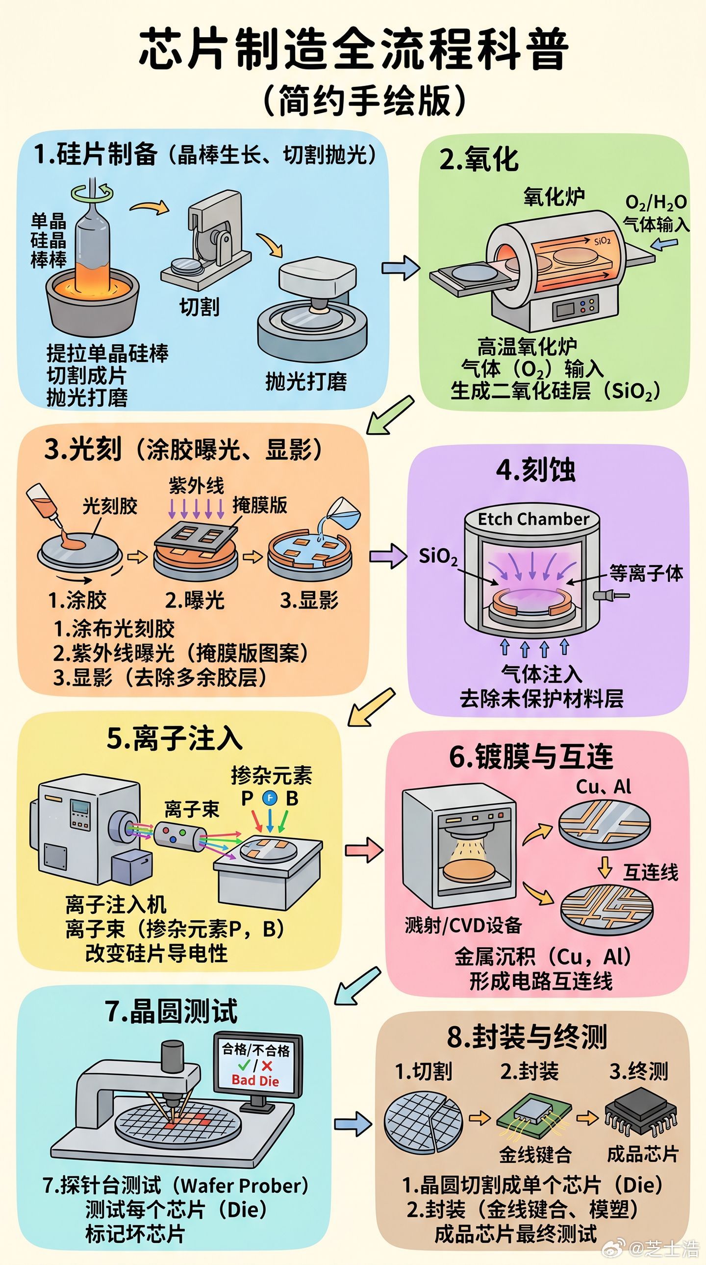 芯片制造全流程。沙子→硅片→氧化→光刻→离子注入→镀膜→测试→封装→成品💎整个