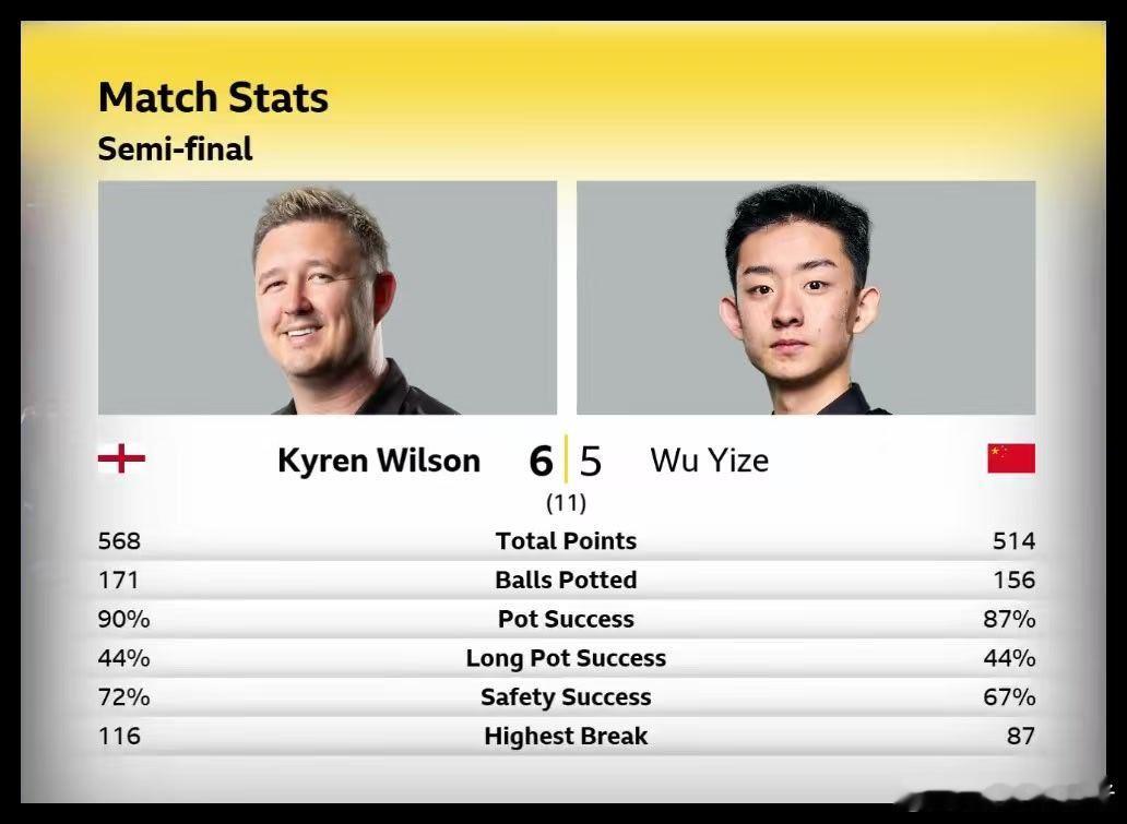 2026大师赛（三大赛）第八天 决赛中国选手吴宜泽晋级半决赛不敌凯伦威尔逊止步四