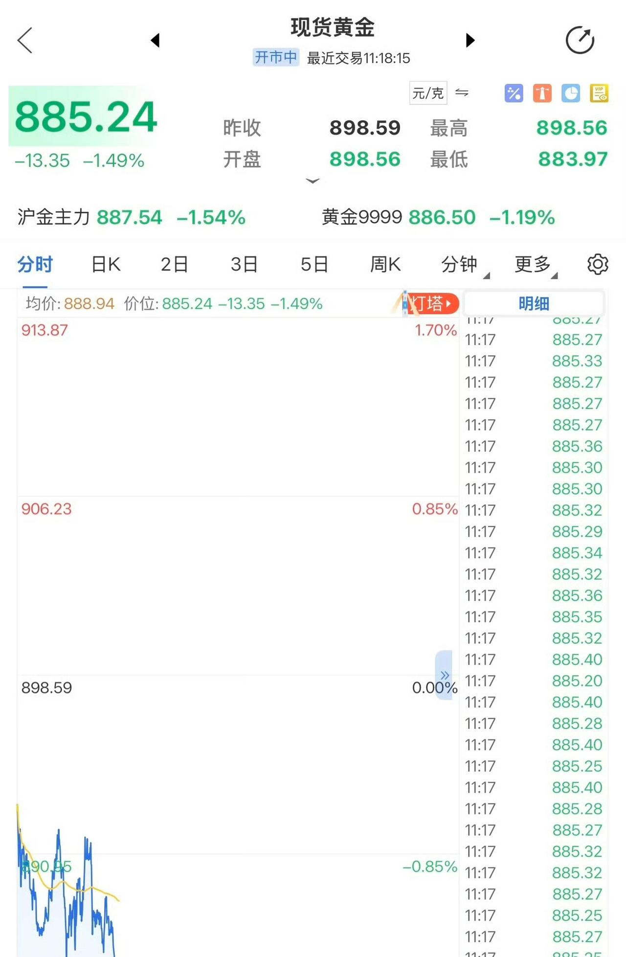 贵金属大跌，原油一涨黄金就得跌。

一旦AI科技泡沫破裂，黄金很可能会迎来大涨。