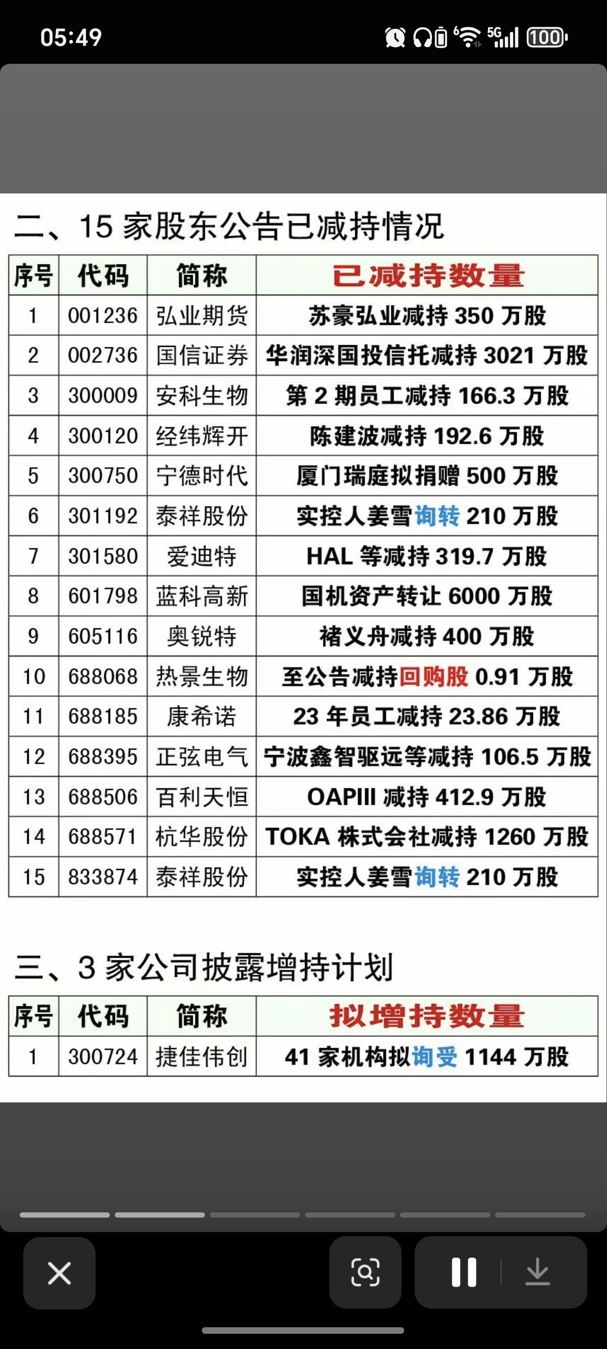 4.1周三    最新：上市公司公告精选汇总

主要涉及：资产重组、股权转让、减