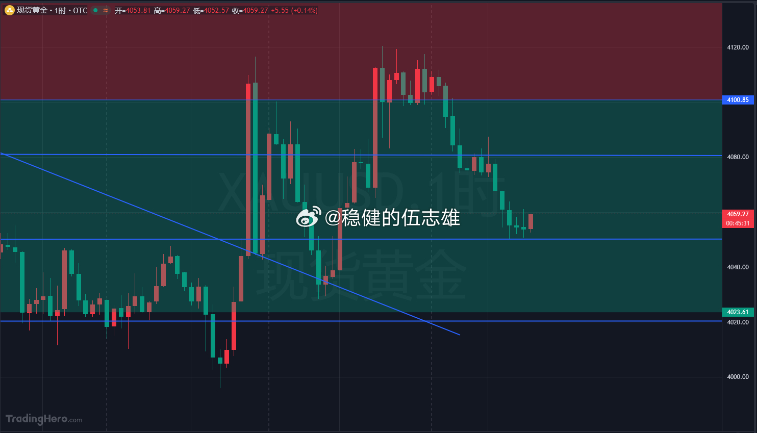 黄金4056多抵达4059小拿30点幸福！！黄金4053多抵达4059小拿60点