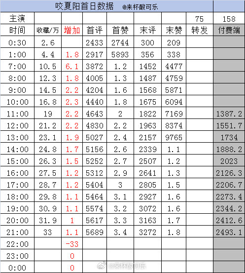 截止21点1️⃣《咬夏阳》至春禾 王培延［75集 158分钟］收藏33万➕1.1