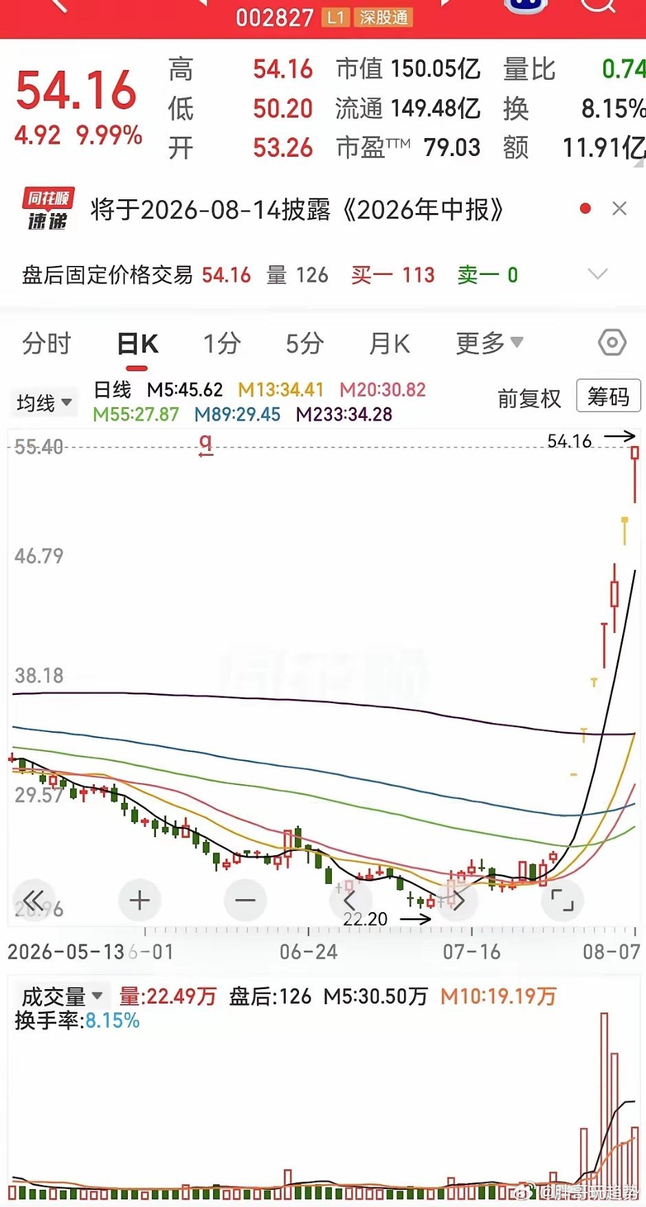 看来现在的市场情绪还是很好，像这种情况下断板之后量能还在不断萎缩，股价还能上涨，
