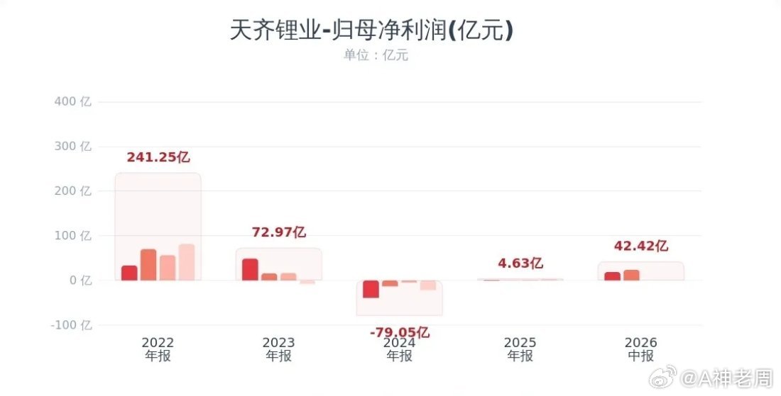 天齐锂业公布业绩，暴增49倍，明天锂板块稳了天齐锂业2026半年报：营收122.