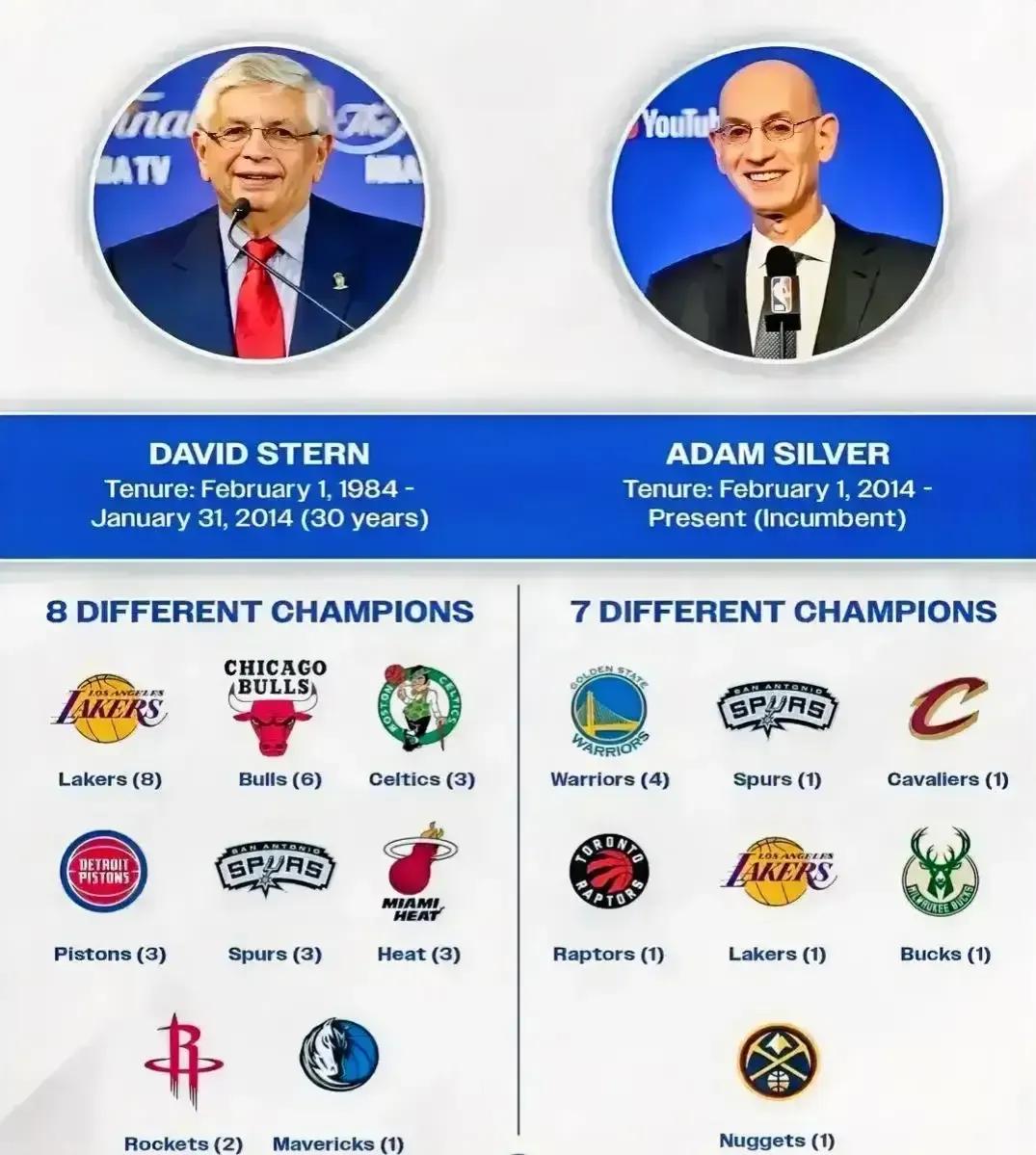 【大卫-斯特恩】执掌NBA30年，总共有8支球队获得过总冠军；
【亚当-萧华】执