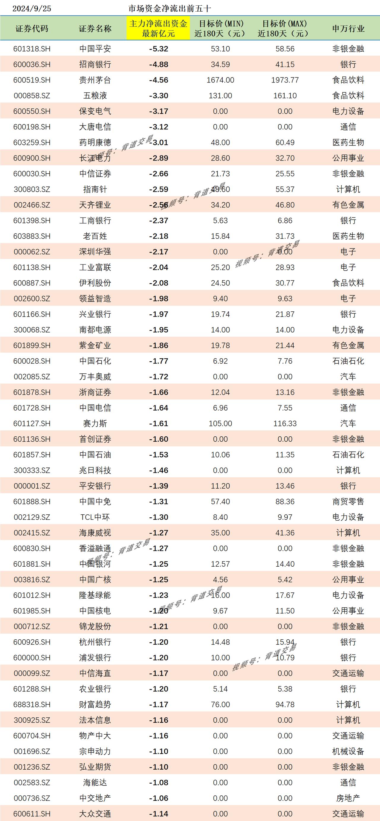 2024/9/25 市场资金净流出前五十 
证券代码 证券名称 主力净流出资金最