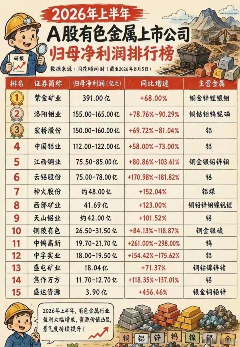 全线大涨！这个方向有望卷土重来大家好！今天是周六，一起看下周末市场主要消息面。1