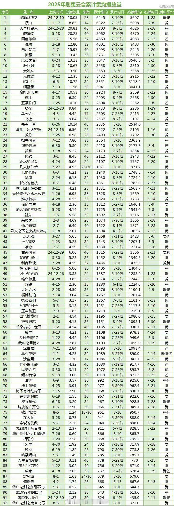白敬亭《难哄》云合累计集均播放量破4000万！🔥伟大 ​​​