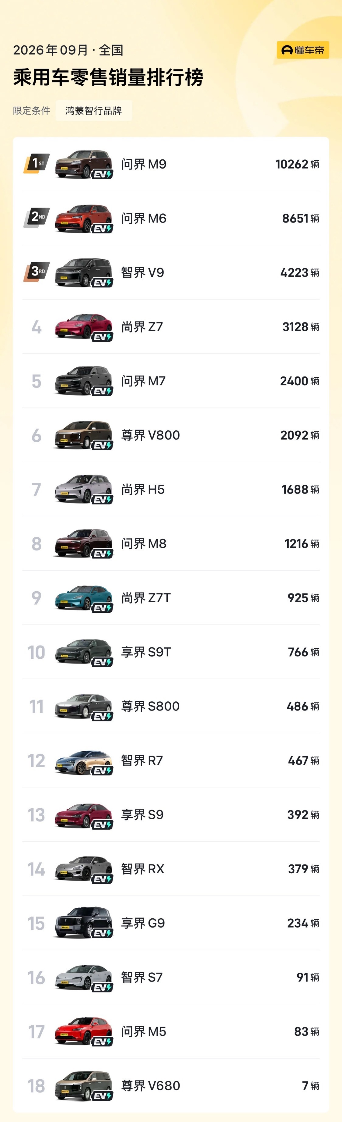 不知道尊界刹车这次风波，对鸿蒙智行有多大影响。下个月的数据会是什么样 鸿蒙智行9