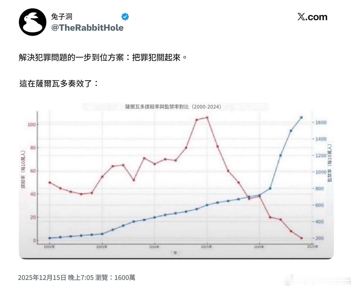 解決犯罪問題的一步到位方案就是把罪犯關起來。薩爾瓦多過去20年的數據顯示，隨著罪