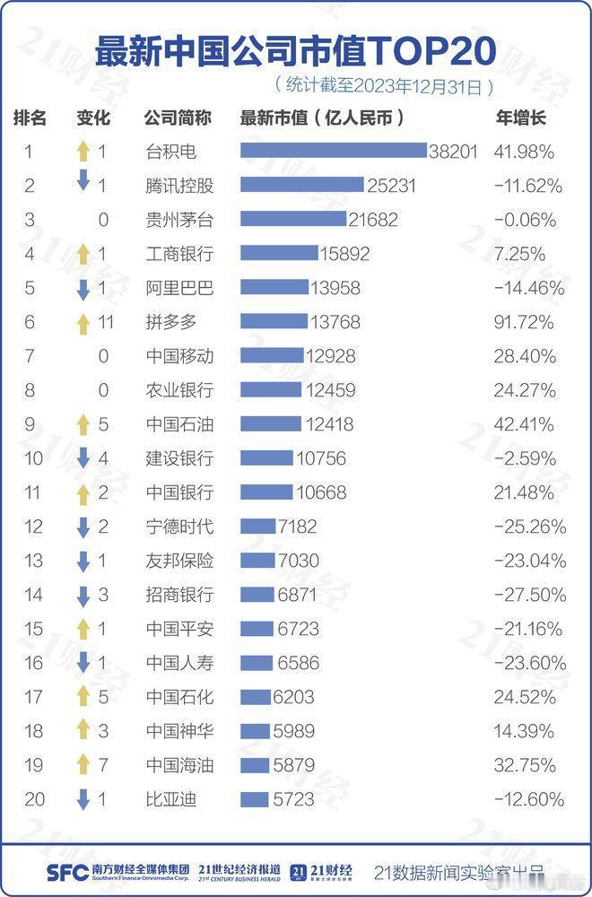 2023年中国上市公司市值500强出炉，TOP20中，台积电一马当先，以3.82