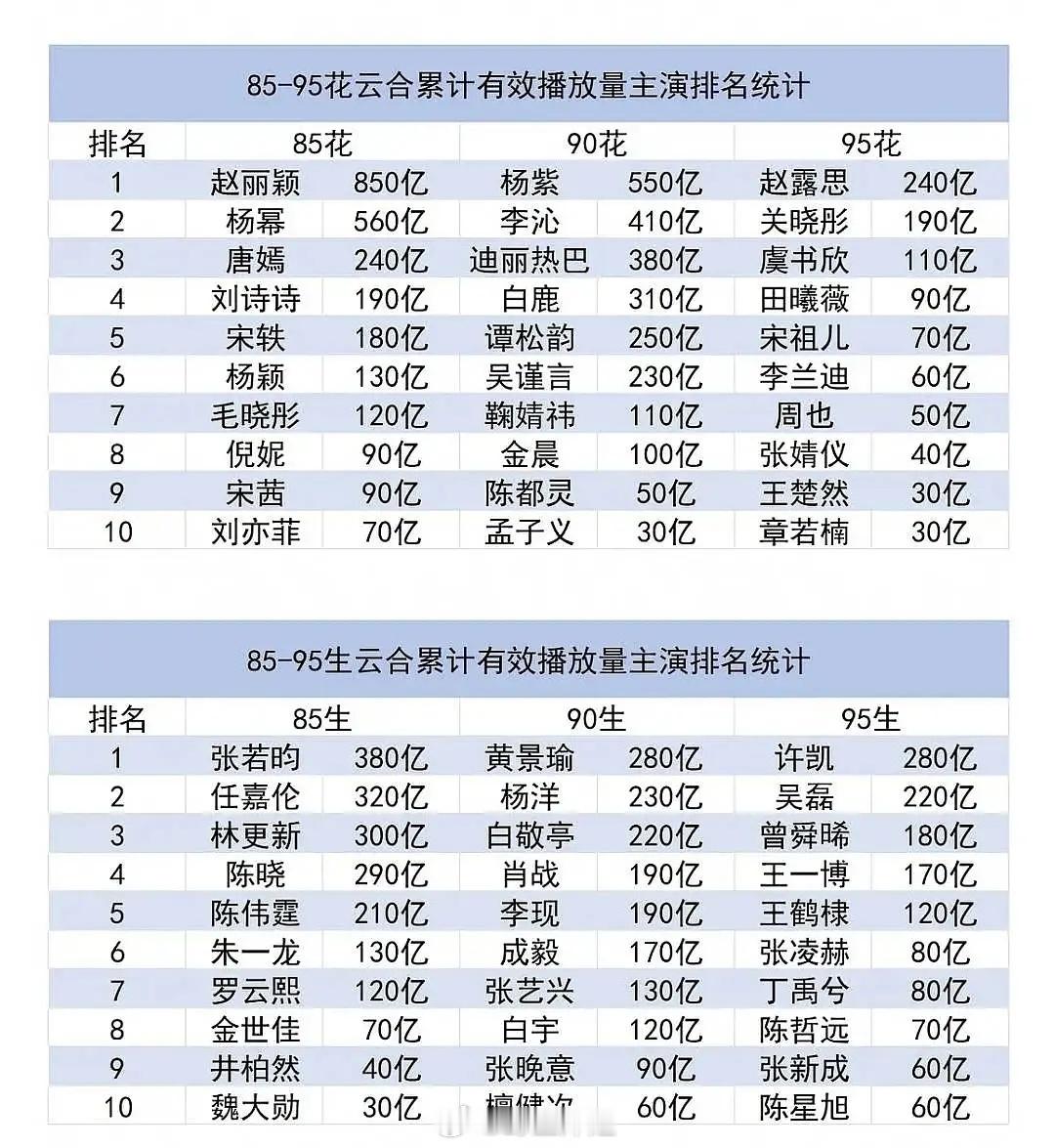 赵丽颖底下加起来都90多部了，劳模啊 ​​​