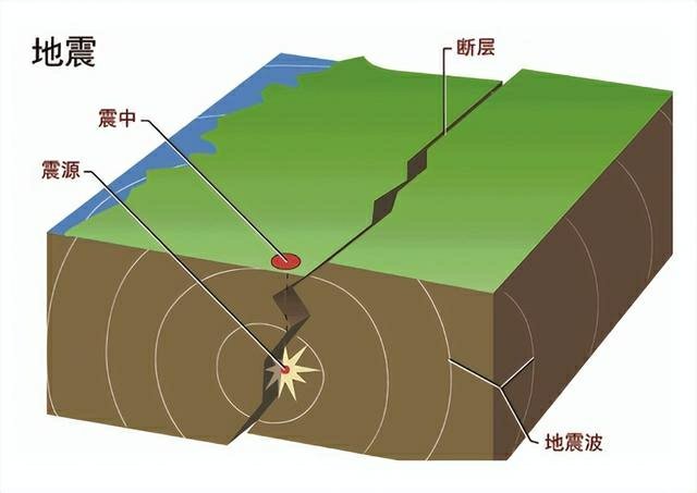 科学猜想文集             (615) 《地震透露出地球向心收缩的信息