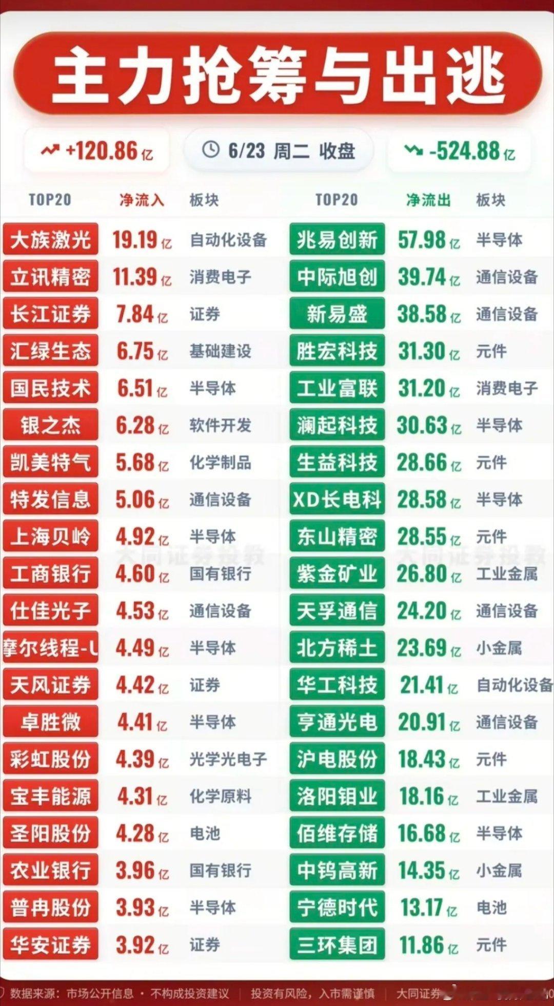 资金大幅高低切换！6.23收盘主力抢筹出逃核心标的梳理6月23日收盘主力合计净流