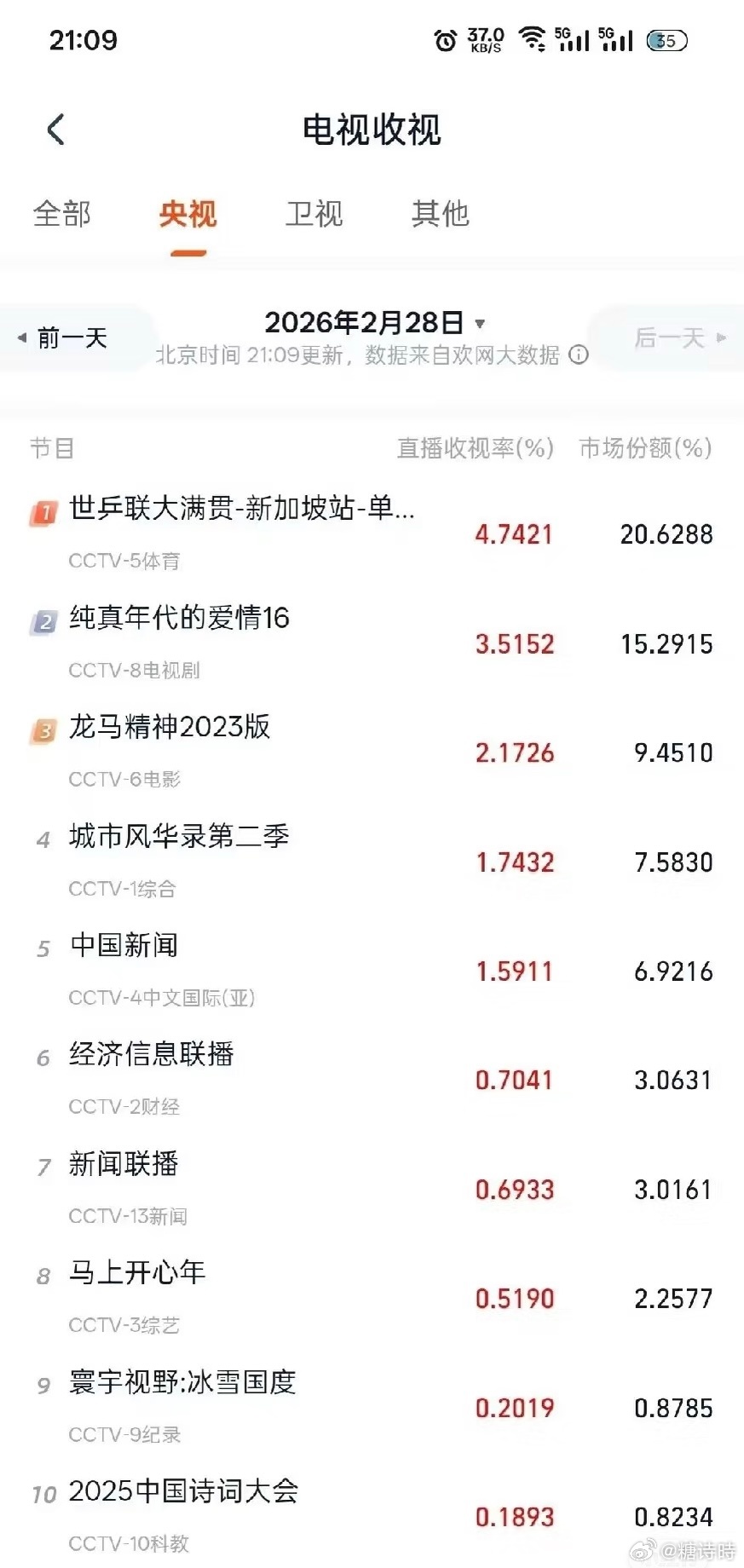 刷到一个有趣的哈哈哈🤣当每一个爆剧碰上乒乓球比赛，乒乓球平等的创飞每一个热播剧