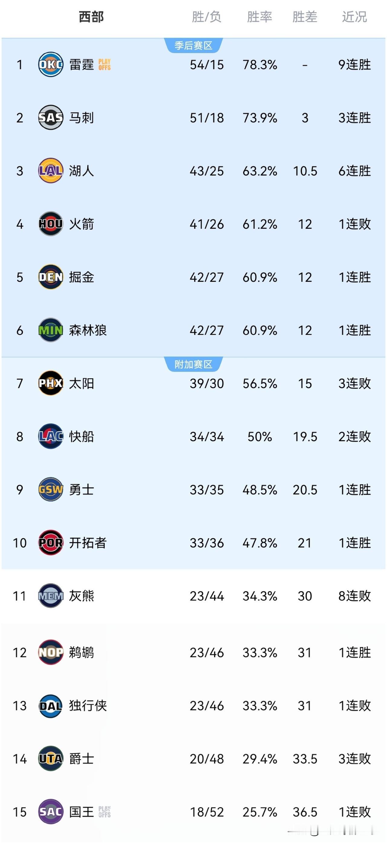 NBA西部最新积分榜：
✅雷霆雷霆113：108横扫魔术豪取9连胜，成为联盟第一