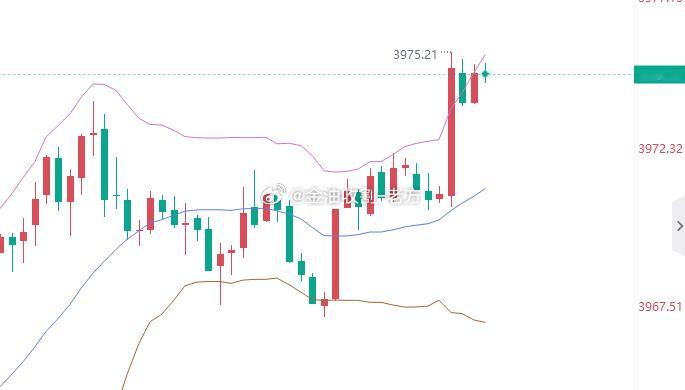 黄金依托4小时压制位，顺势直接开空，现价参考：3974直接空，防守3980，目标