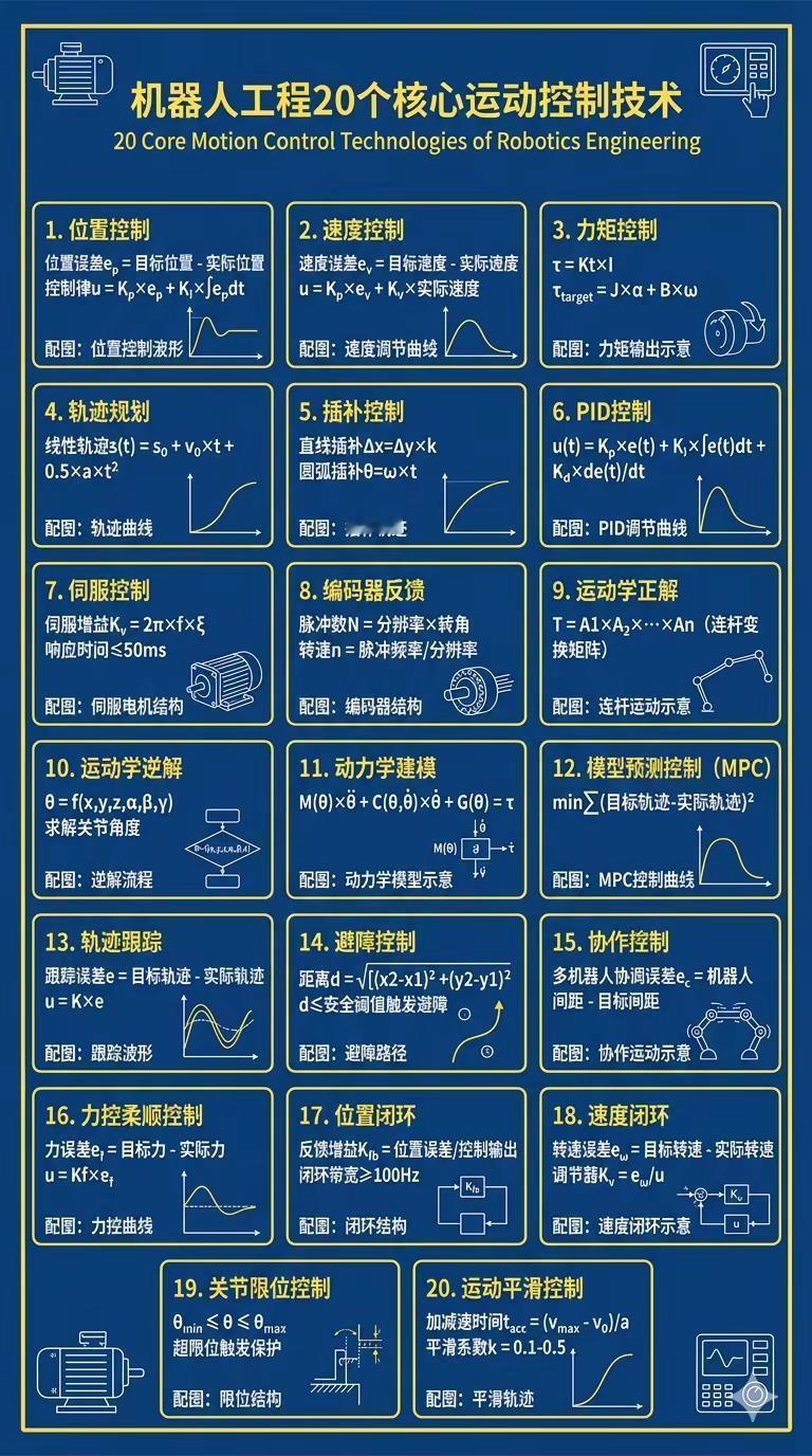 机器人工程20个核心运动控制技术。这20个技术决定了机器人的灵动性。它们让机械臂