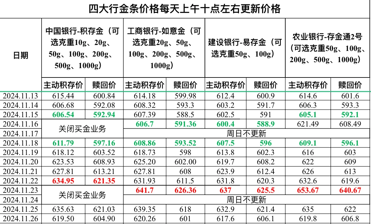 2024.11.26四大行金条价格更新